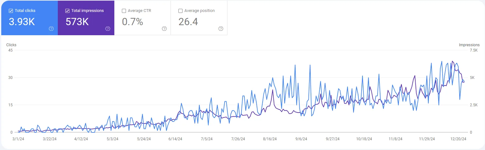 Tool Based SEO Performance